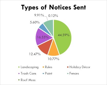 IHCA Compliance Types of Notices Sent