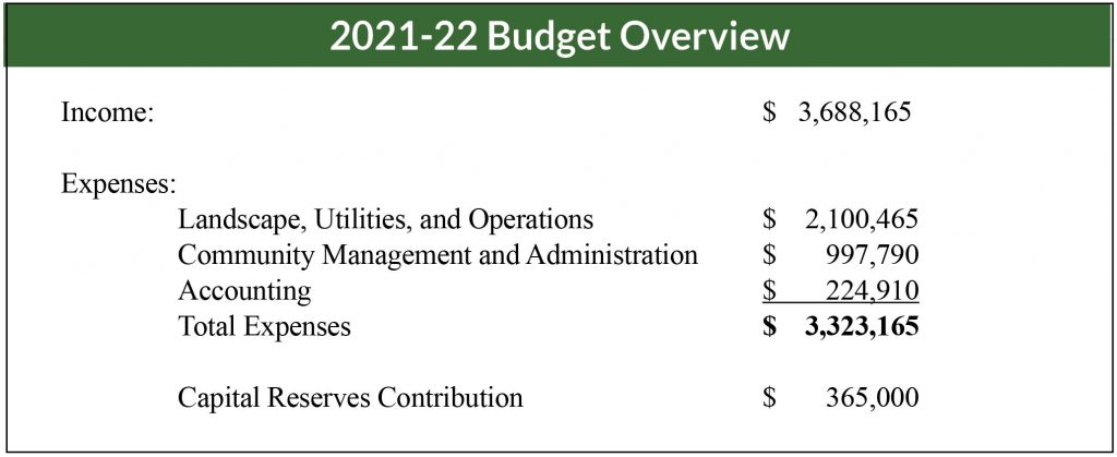 IHCA 2021-22 Budget Overview